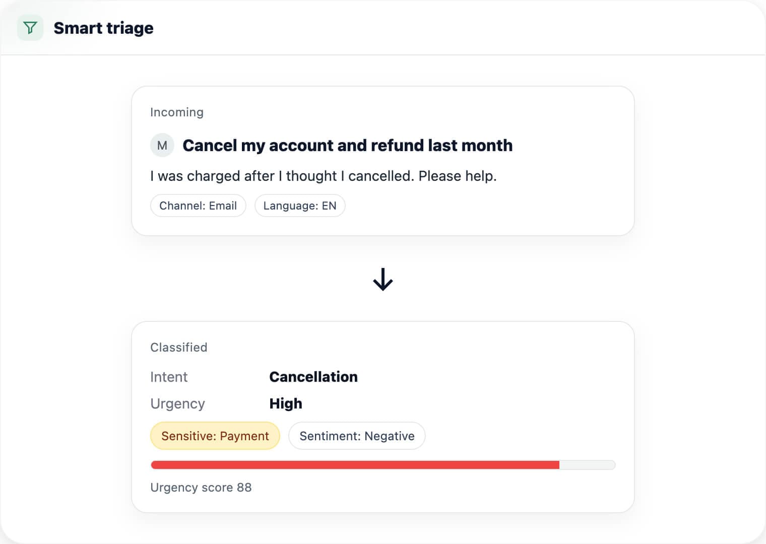 Queue view with intent labels, urgency badges, and sensitive flags