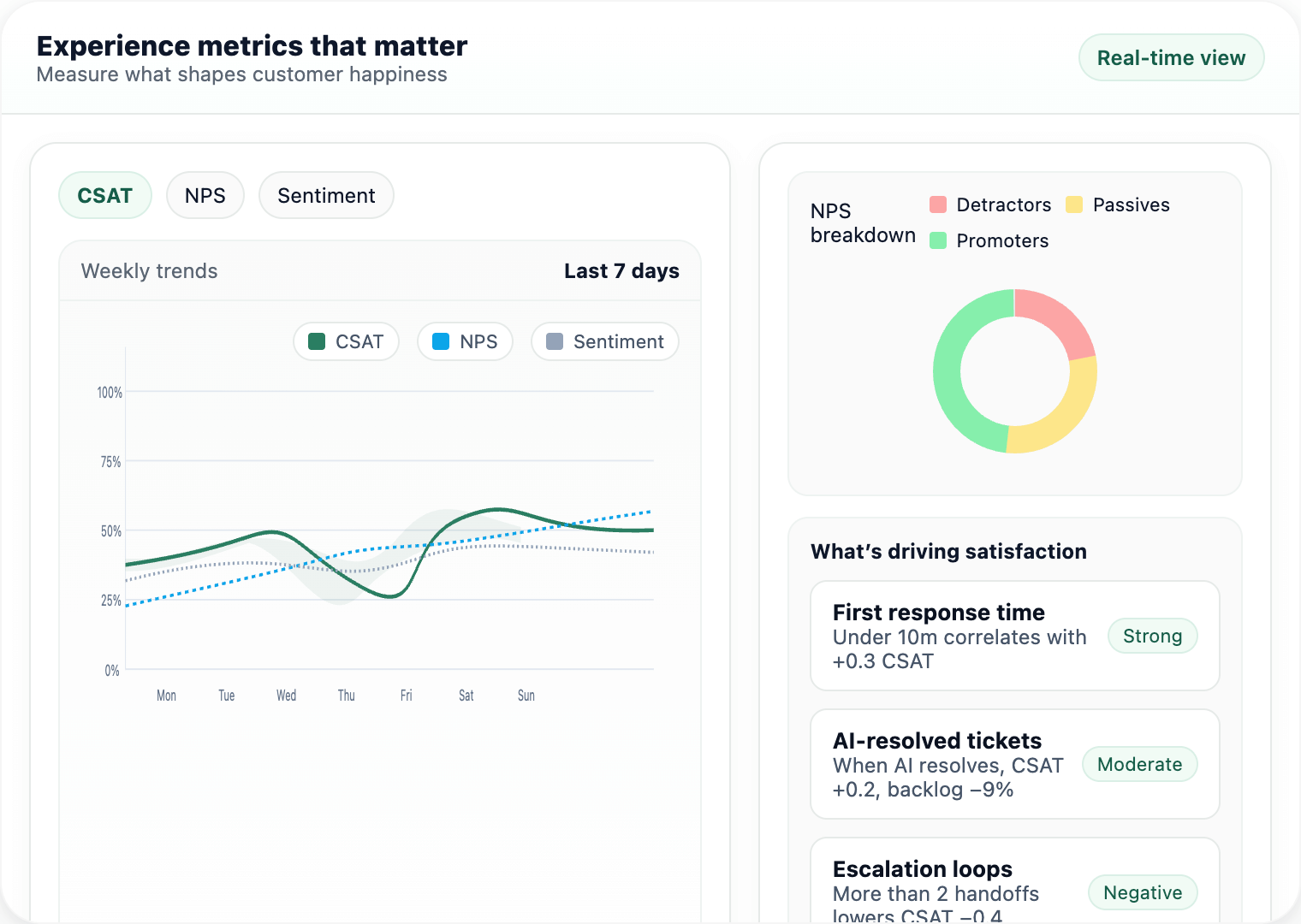 Customer satisfaction trend dashboard with sentiment analysis chart