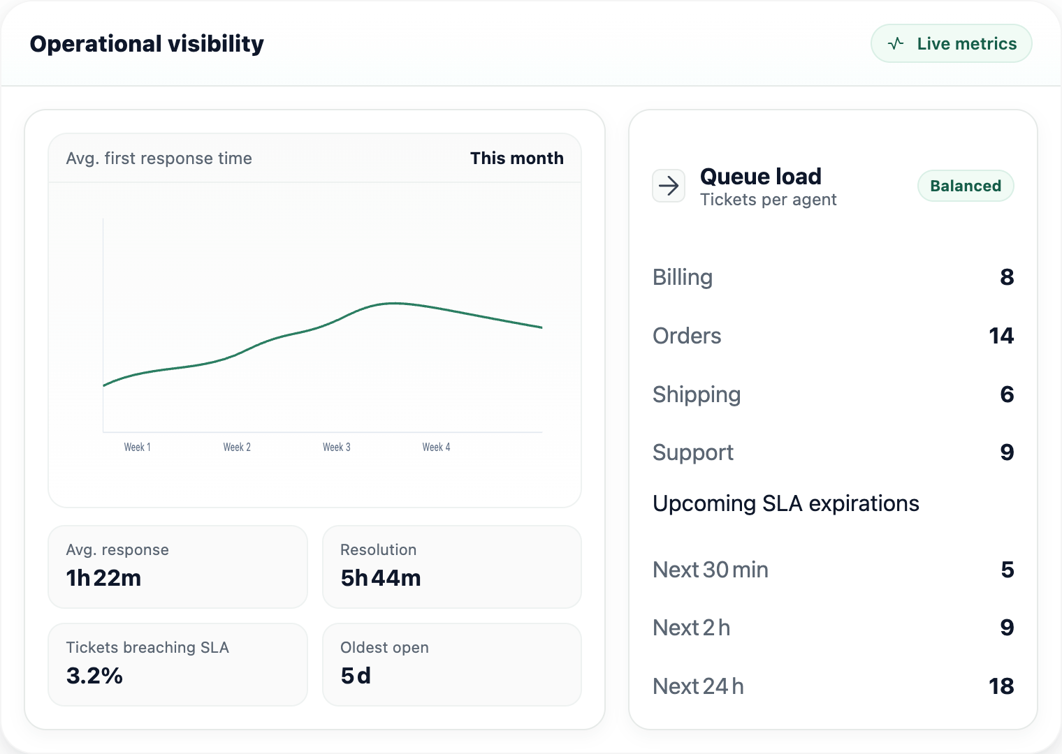 Team performance dashboard with SLA tiles and workload graph