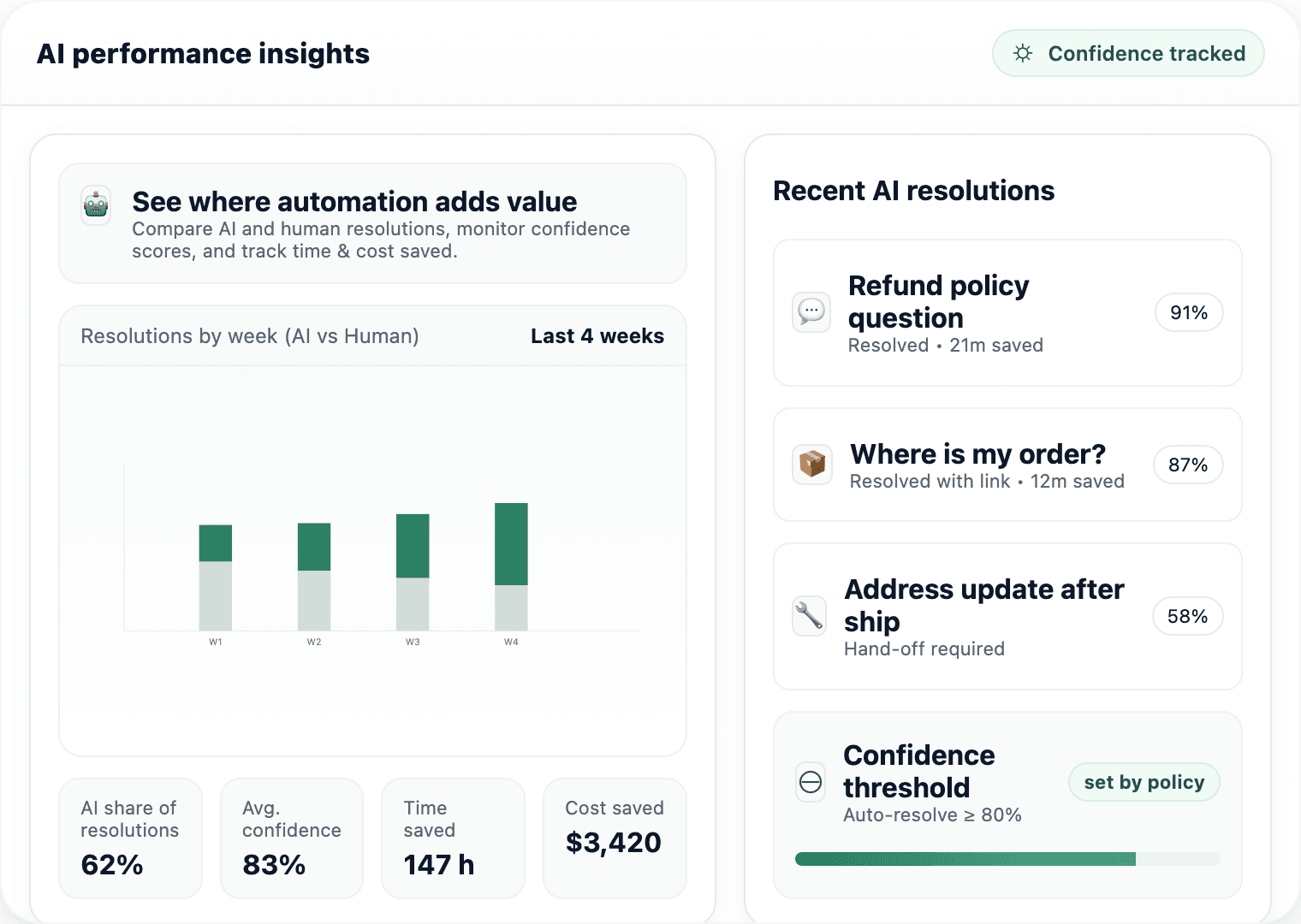AI vs human resolutions bar chart with confidence trend line