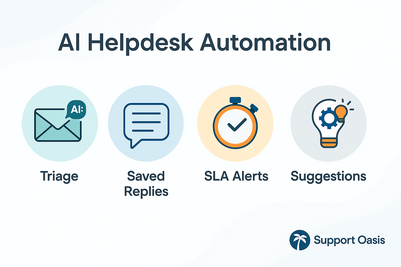 AI Helpdesk Automation infographic showing icons for Triage, Saved Replies, SLA Alerts, and Suggestions, with Support Oasis logo.