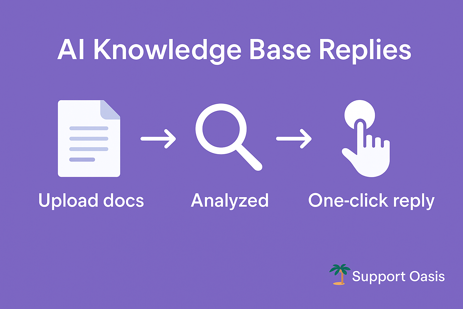 AI knowledge base replies graphic showing “Upload docs → Analyzed → One-click reply,” with a small Support Oasis logo.