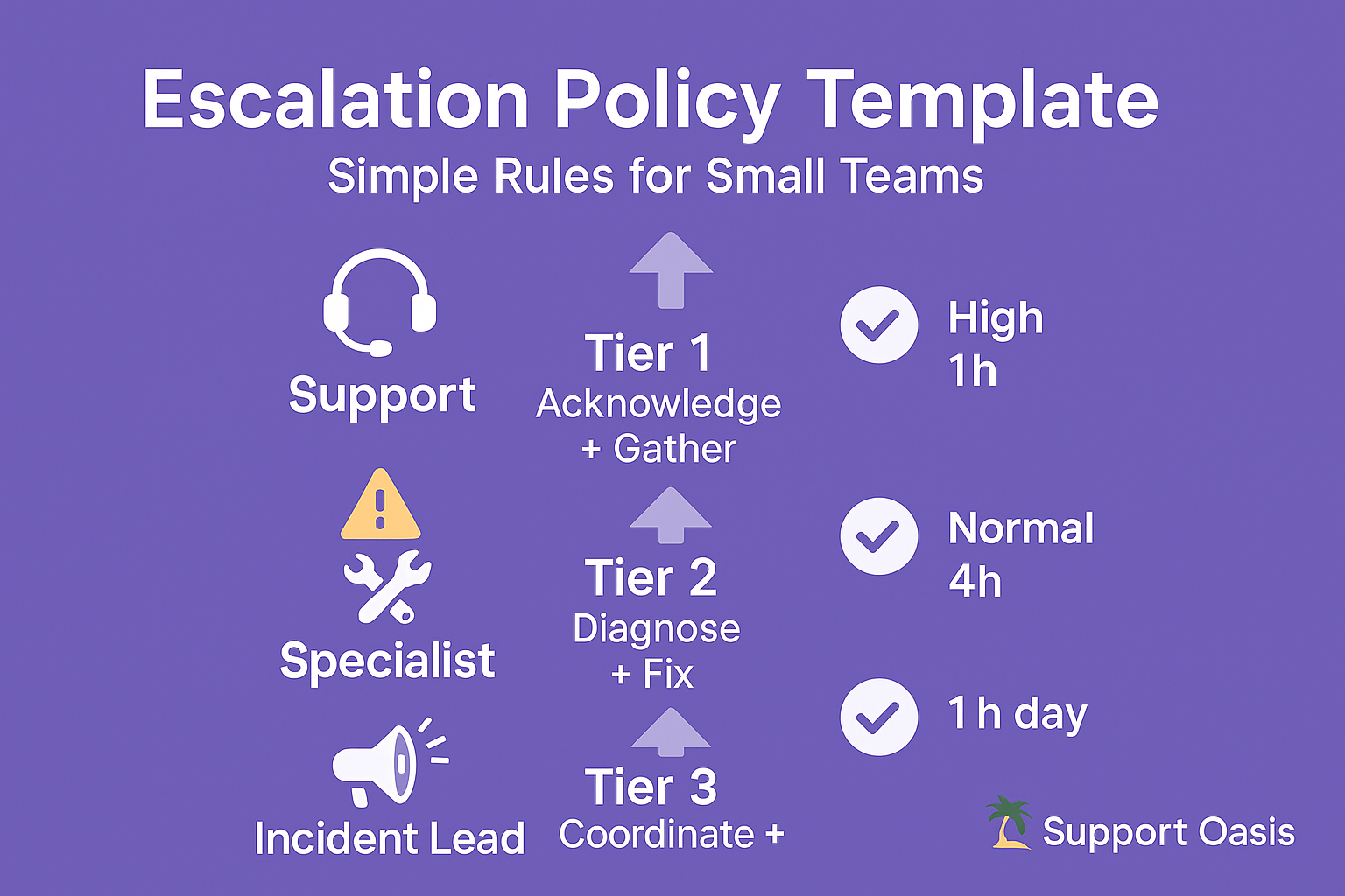 escalation policy template graphic with tiers, targets, and on-call steps.
