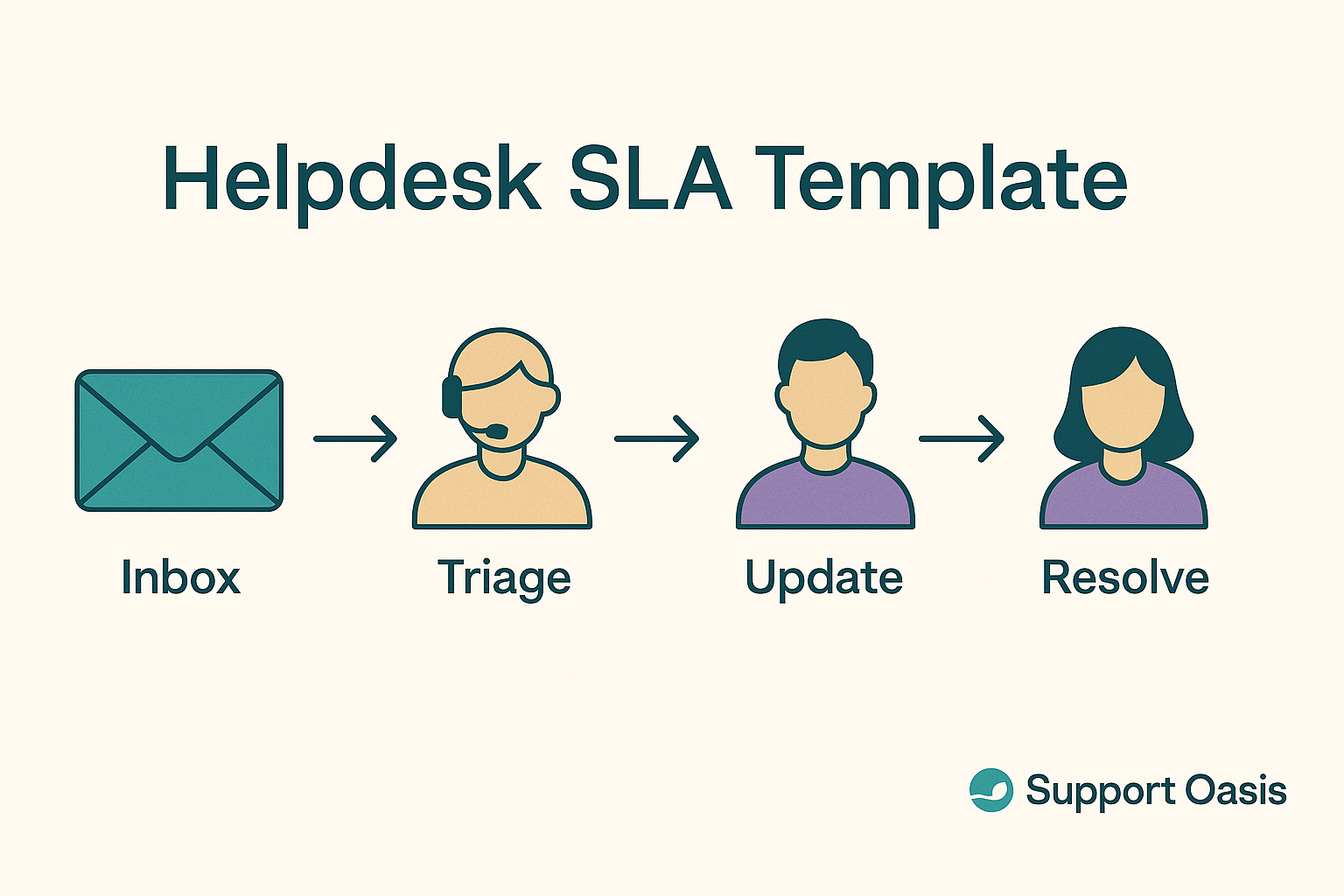 Flat flowchart showing helpdesk SLA template steps from inbox triage to resolution.