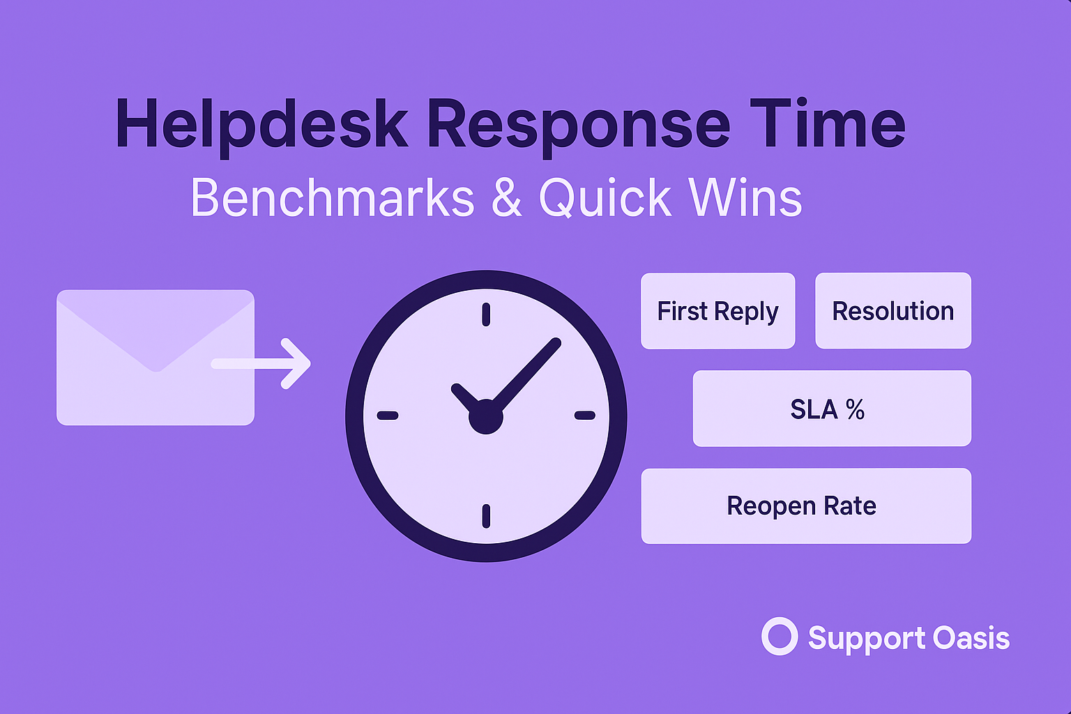 Helpdesk response time graphic with clock and dashboard tiles for first reply and resolution, with Support Oasis logo.