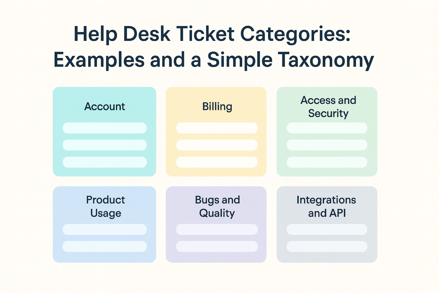Help desk ticket categories two level taxonomy with six main category cards and simple subcategory pills, title centered at the top