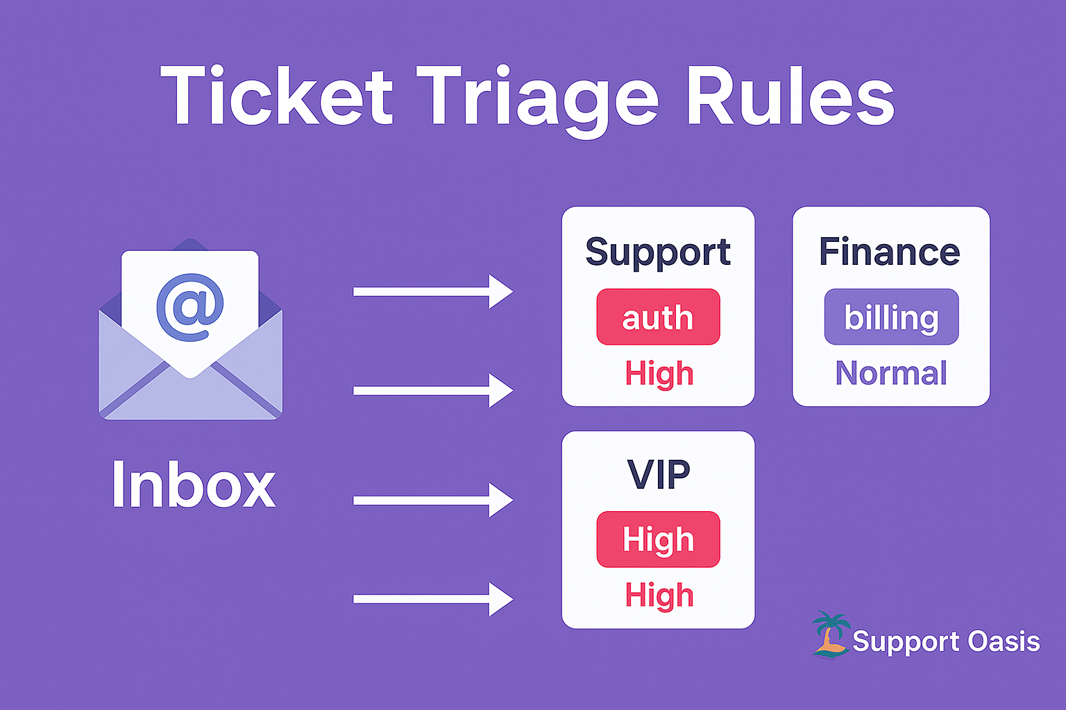 Infographic titled Ticket Triage Rules showing support ticket categories like VIP, Bug, and Billing with matching priority levels for small team helpdesk routing.